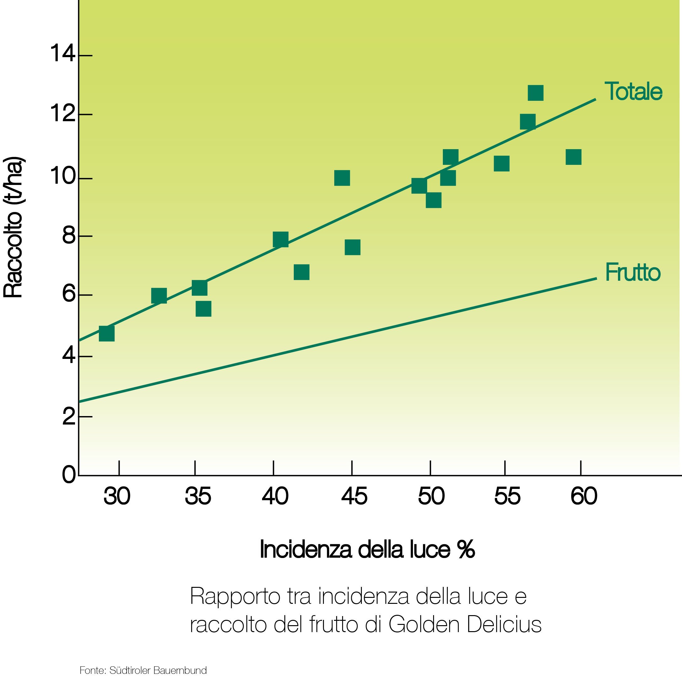 Statistica Ore solari